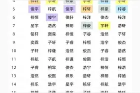 2022新生儿爆款名字出炉！用这些字的人最多图片
