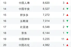 中国上市公司市值500强 川企占据14个席位图片