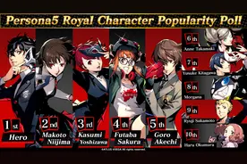 《P5R》东南亚玩家人气角色排名公布 主角JOKER人气第一图片