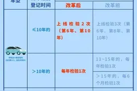 我的车2023年到底需不需要年检？一次看懂！图片