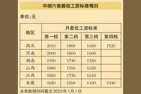 最低工资新标准发布 河南位列中部六省第二图片