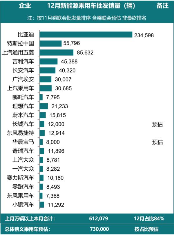 12月全国新能源乘用车销量排名出炉 比亚迪一骑绝尘