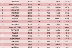 北京楼市2022成绩单：豪宅卖的好，中海第一，建发和中建系表现亮眼图片