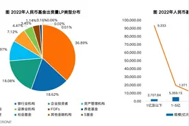 13.77万亿！2022年国内私募股权投资基金规模小幅增长7% 主要靠大型国资LP图片