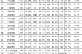 看看哪家实力强！2022年度石家庄各驾校考试质量排名出炉图片