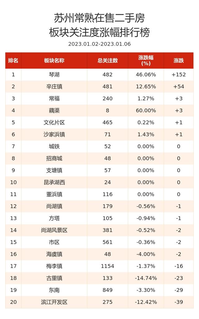 常熟二手房均价环比持平，古里镇领涨，琴湖花园热度上升 