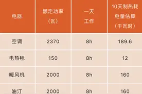 12月电费特别贵？广东电网详解原因，教你省电妙招图片