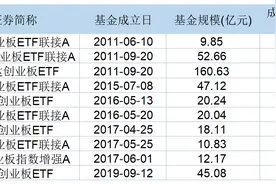 公募鏖战创业板，华夏创成长ETF今日更名图片