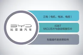 解码广东新能源汽车产业高地⑦｜深度观察：从垂直一体化到自主可控，龙头车企带动产业链突进图片