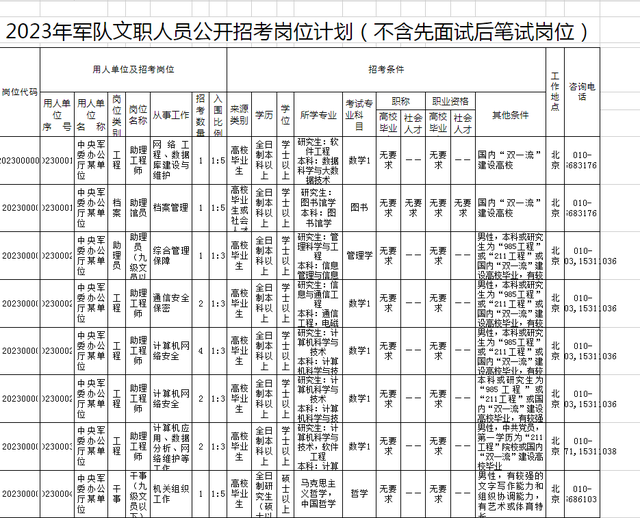 2023年军队文职人员公开招考岗位计划