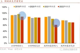 招商宏观：当前财政面临四个难点，2023年将从五方面发力图片