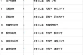 最高年薪可达150万！湖北部分事业单位、医院、学校正在招人图片