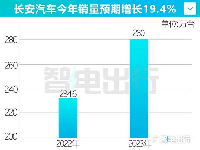 比亚迪会担心吗？长安20款新车获官宣，今年要卖280万辆