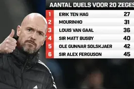 曼联主帅20胜所用场次：滕哈格27场最少，穆帅31场弗爵45场图片