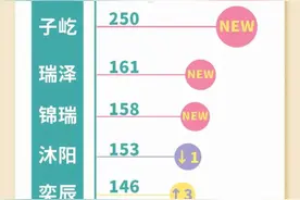 2022年新生儿取名排行榜出炉！在成都最火的是→图片