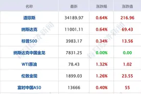 每经操盘必知（早间版）丨宁德时代去年四季度单季盈利首次突破百亿；英特尔发布基于Chiplet数据中心芯片；美联储哈克表示，超规模加息的时代已经过去图片