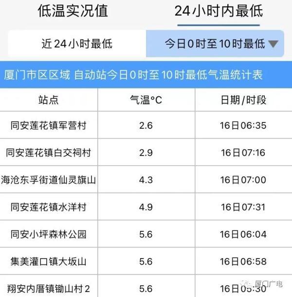 冷冷冷！厦门今日最低2.6℃，明天更冷！这波寒潮影响将持续到……