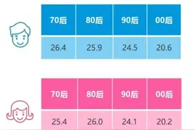 父母介绍逐渐被替代，黑龙江“90后”“00后”更喜欢“自由式”相亲图片