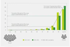 高达179万亿！全球最富1%人口拿走的新增财富，是其余99%人口总和的近2倍图片