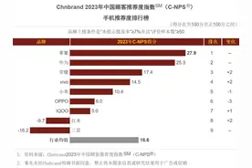【排行】2023中国顾客推荐手机/平板/手环前三品牌 你认可吗图片