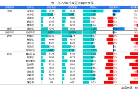 年度复盘丨三大关键词回顾成都2022年新房市场图片