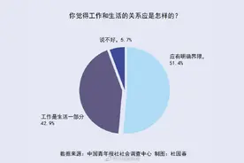 如何看待工作与生活的关系？超半数受访者认为应有明确界限图片