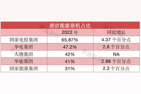 五大发电集团发布清洁能源装机成绩单，谁第一？图片