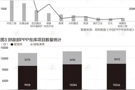 PPP项目发展趋稳，这几个省份数量和规模居前图片