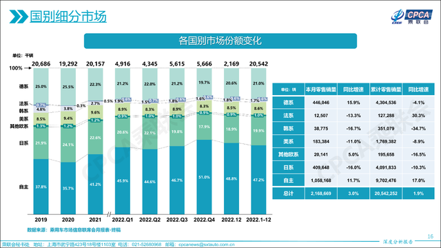 2022年度观察|日系夕阳：在华销量降10.3%，市场份额跌破20%