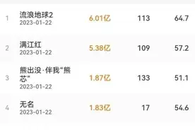 春节档这6部电影票房破亿，你最想看哪部？图片