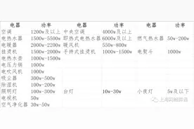气温大跳水，注意到“电费刺客”了吗？图片