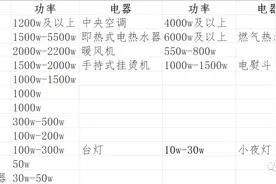 气温大跳水，注意到“电费刺客”了吗？图片