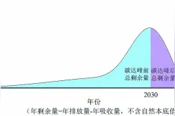 从碳达峰到碳中和，准确理解双碳目标的深刻影响和内涵图片