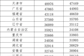 超20省份去年居民人均可支配收入出炉：京沪逼近8万，浙江首超6万图片