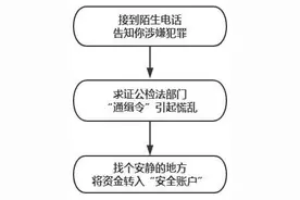 昆明72岁老奶奶被骗超27万元！这次，骗子的套路是……图片