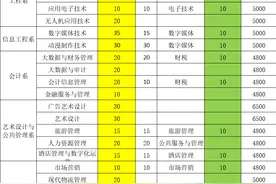 单招·综招 | 烟台职院、威海职院、山东科技职院、山东商务职院图片