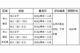 成都发布线下学科类校外培训基准收费标准  中心城区10人以下每人50元/课时图片