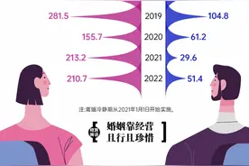 离婚排长龙？去年一季度离婚人数不及2019年同期一半图片