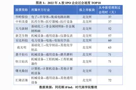2022IPO企业最快过会TOP50图片