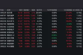 A股人工智能板块“开门红”！虚拟人、AIGC概念纷纷上涨，上市公司这样布局图片