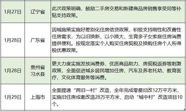 购房补贴、放宽限制  住房消费纳入10余地稳经济一盘棋