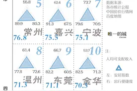 中国最舒适的生活，为何藏在这座城｜城市生活舒适榜2022图片