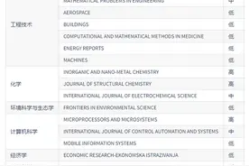 最新预警！28本学术期刊有风险：6本高风险，医学领域占一半图片