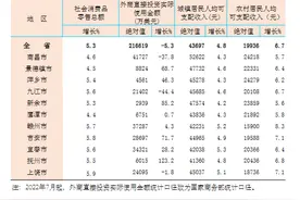 江西11市去年GDP公布：南昌破7200亿，宜春增速领跑图片