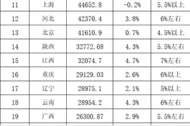 江西增速全国第一！31省份2022年GDP出炉图片