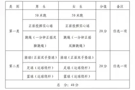遵义调整今年体育中考方案，取消男生1000米、女生800米图片