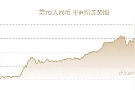 美联储如期加息25个基点，人民币兑美元中间价上调362个基点至6.7130元图片