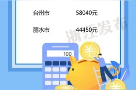 杭州70281元！2022年浙江11设区市居民人均可支配收入公布，你的家乡排第几图片