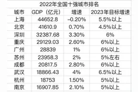 新城市志｜GDP十强城市重排座次，如何改写城市竞争格局图片