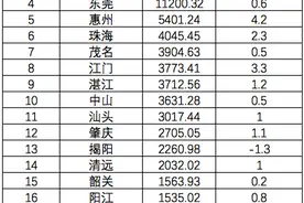 广东21市2022年GDP：深圳、广州差距拉大，中山被湛江超越图片